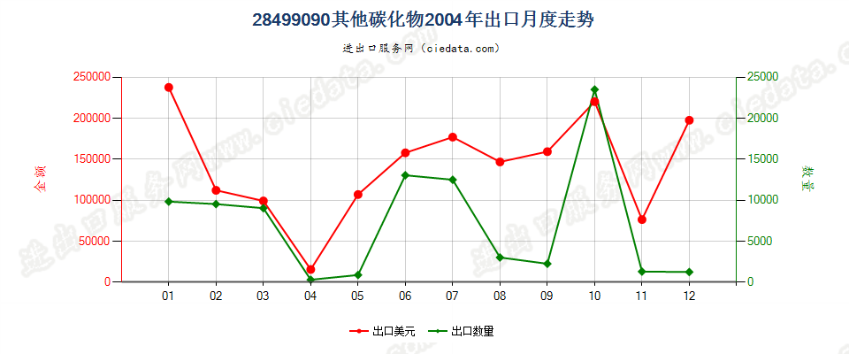 28499090未列名碳化物出口2004年月度走势图