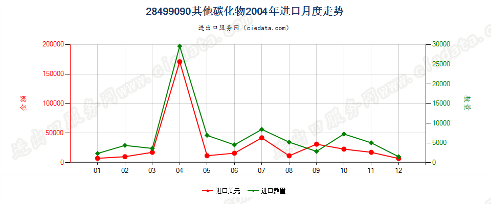 28499090未列名碳化物进口2004年月度走势图