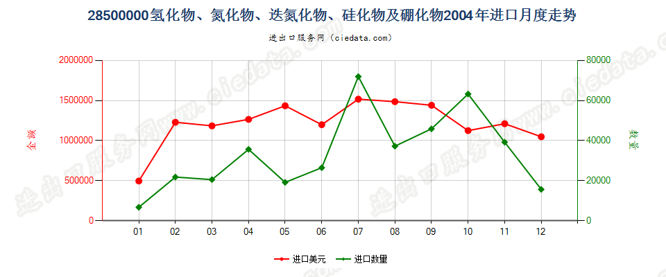 28500000(2012stop)氢化物、氮化物、迭氮化物、硅化物及硼化物进口2004年月度走势图