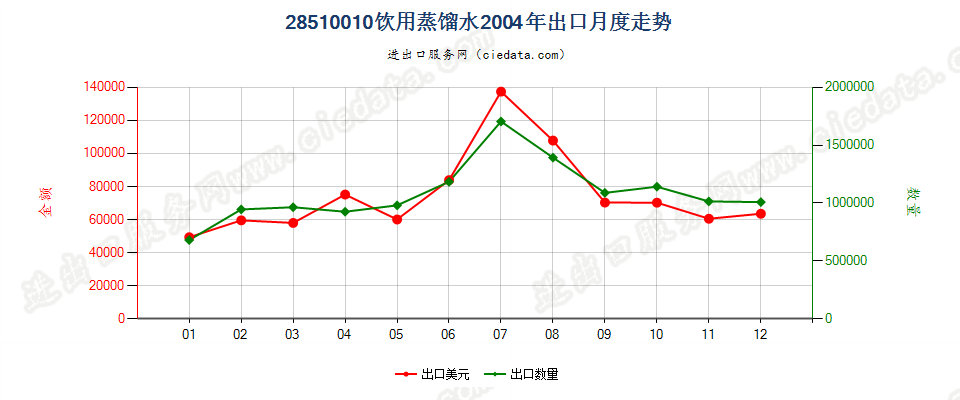 28510010(2007stop)饮用蒸馏水出口2004年月度走势图