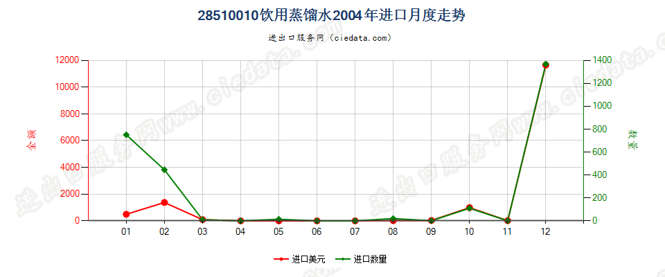 28510010(2007stop)饮用蒸馏水进口2004年月度走势图