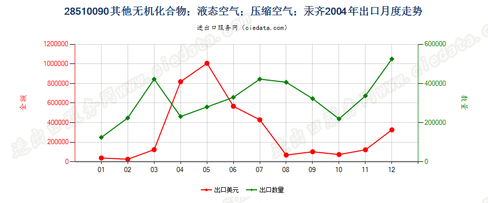 28510090(2007stop)其他无机化合物；液态空气；压缩空气；汞齐出口2004年月度走势图