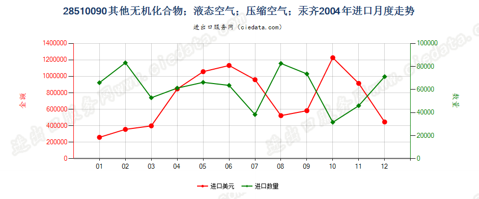 28510090(2007stop)其他无机化合物；液态空气；压缩空气；汞齐进口2004年月度走势图