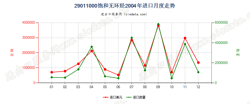 29011000饱和无环烃进口2004年月度走势图