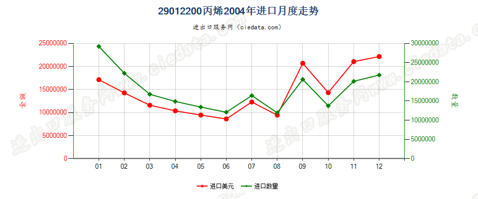 29012200丙烯进口2004年月度走势图