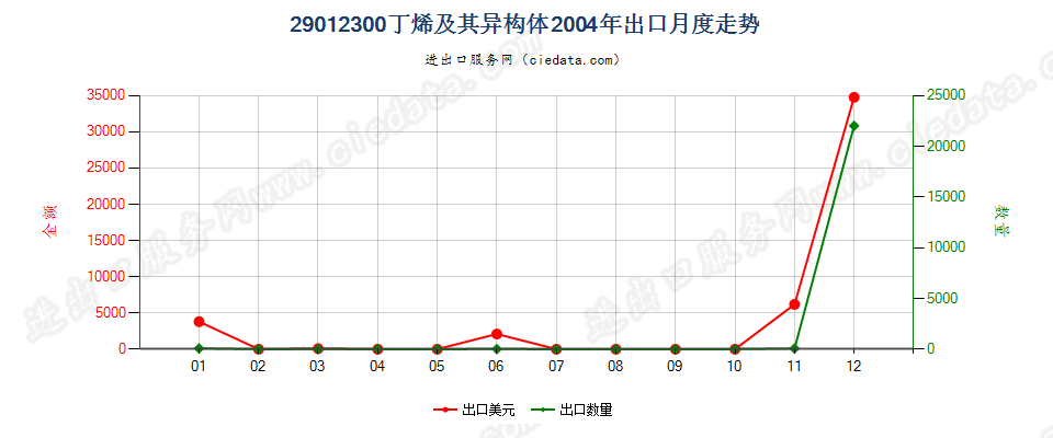 29012300(2007stop)丁烯及其异构体出口2004年月度走势图