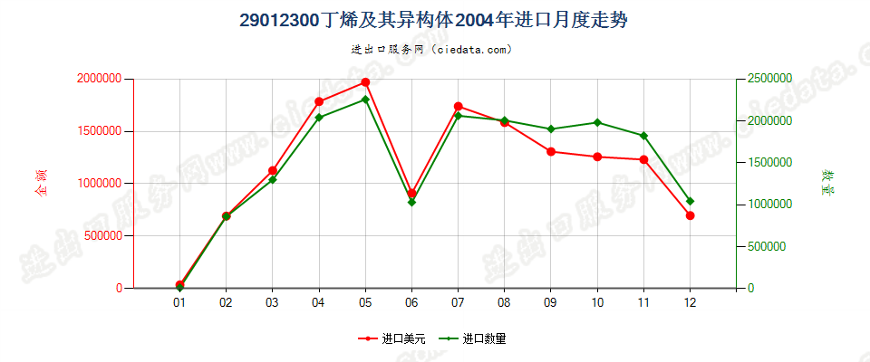 29012300(2007stop)丁烯及其异构体进口2004年月度走势图