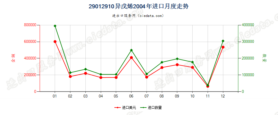 29012910异戊烯进口2004年月度走势图