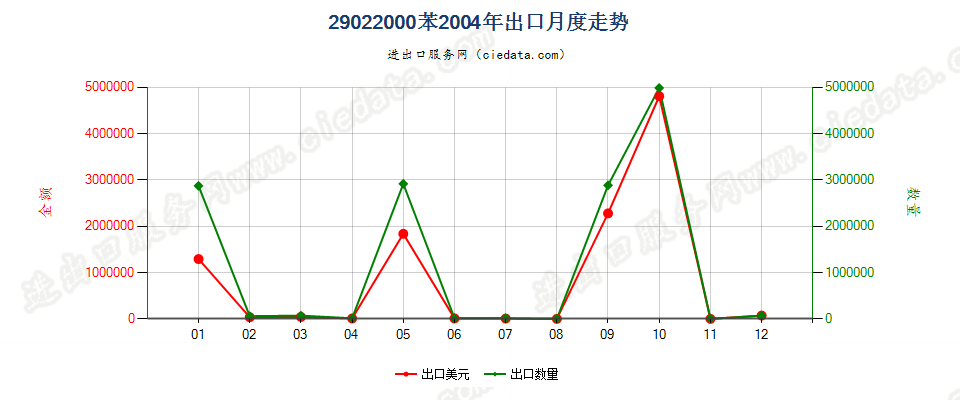 29022000苯出口2004年月度走势图