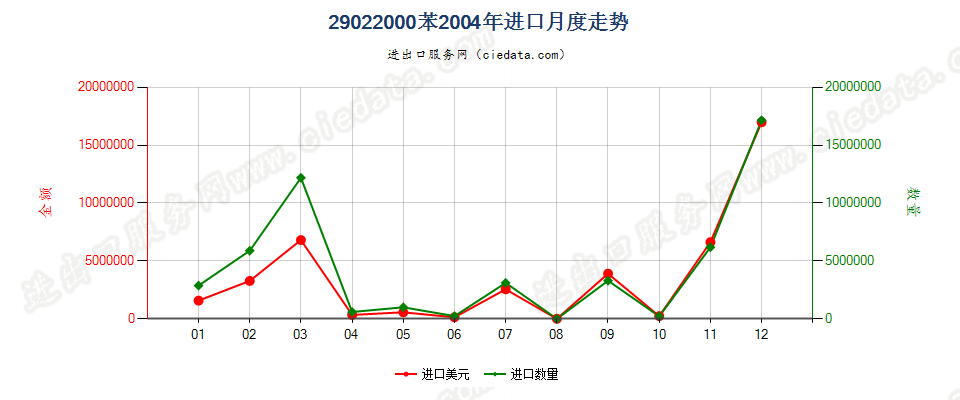 29022000苯进口2004年月度走势图