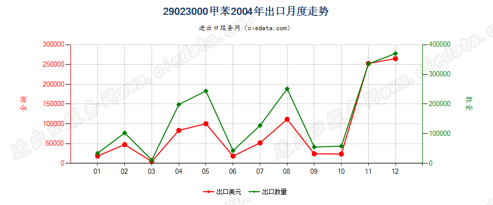 29023000甲苯出口2004年月度走势图