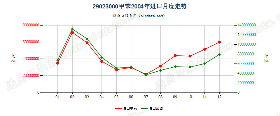 29023000甲苯进口2004年月度走势图