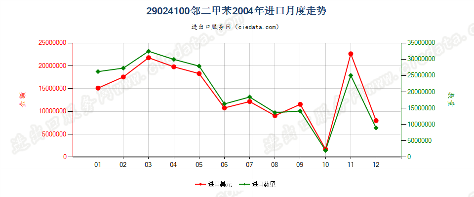 29024100邻二甲苯进口2004年月度走势图
