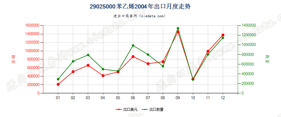 29025000苯乙烯出口2004年月度走势图