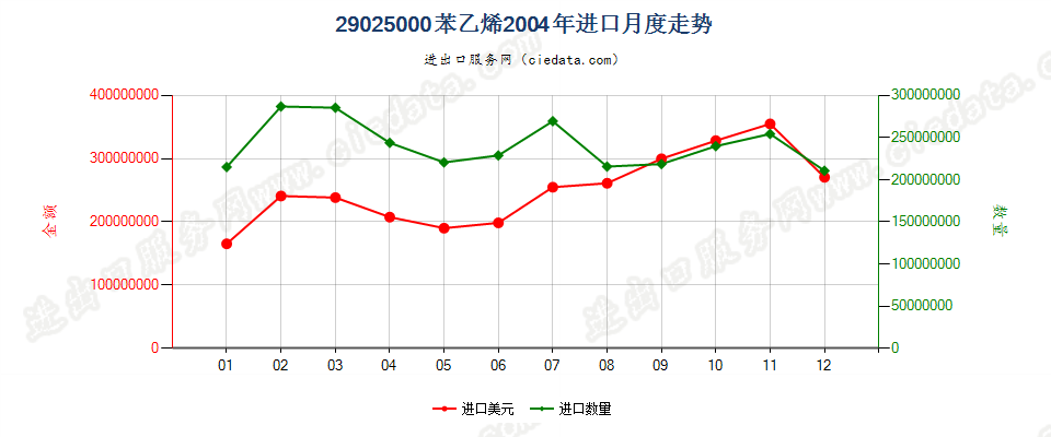 29025000苯乙烯进口2004年月度走势图