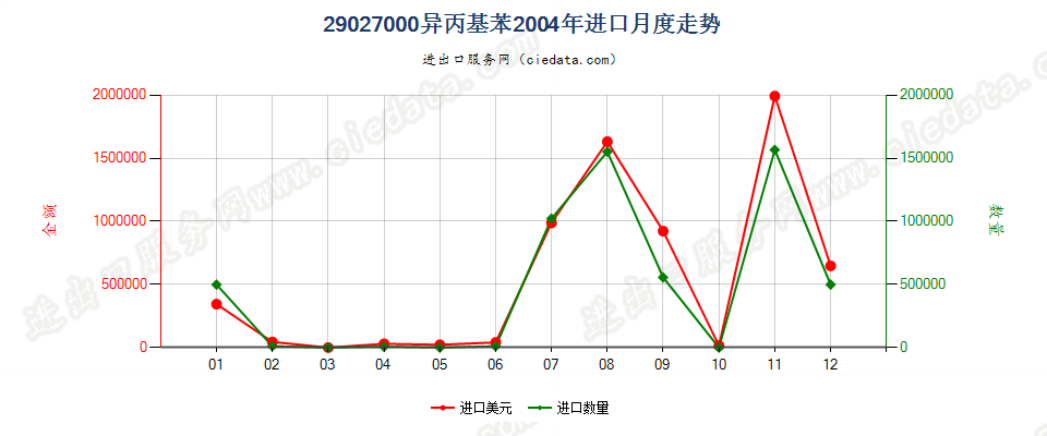 29027000异丙基苯进口2004年月度走势图