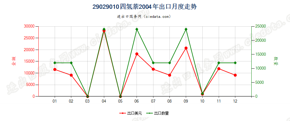 29029010四氢萘出口2004年月度走势图