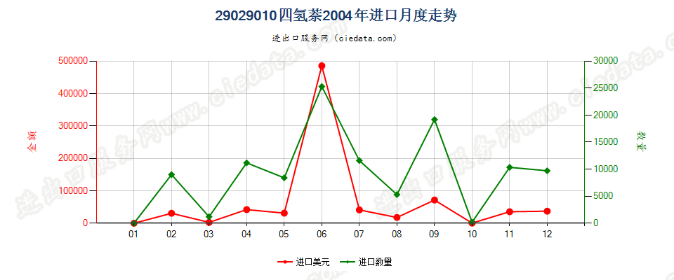 29029010四氢萘进口2004年月度走势图