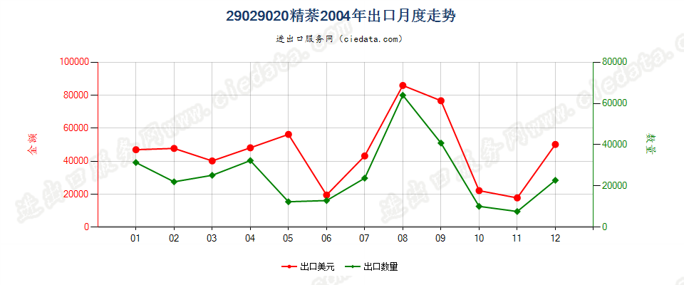 29029020精萘出口2004年月度走势图