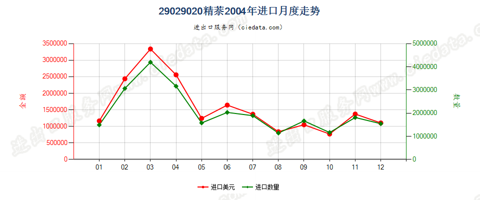 29029020精萘进口2004年月度走势图