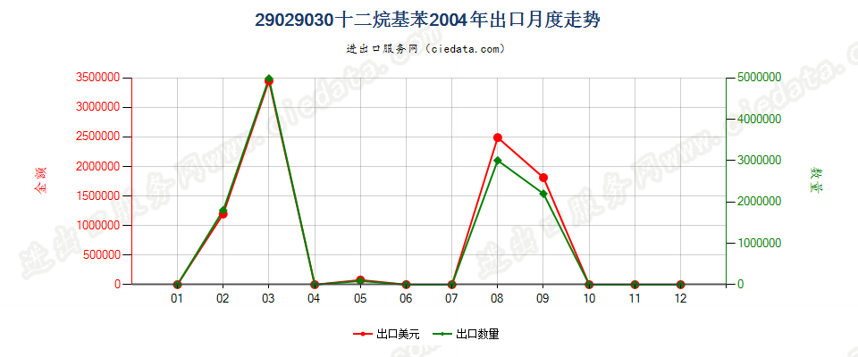 29029030十二烷基苯出口2004年月度走势图