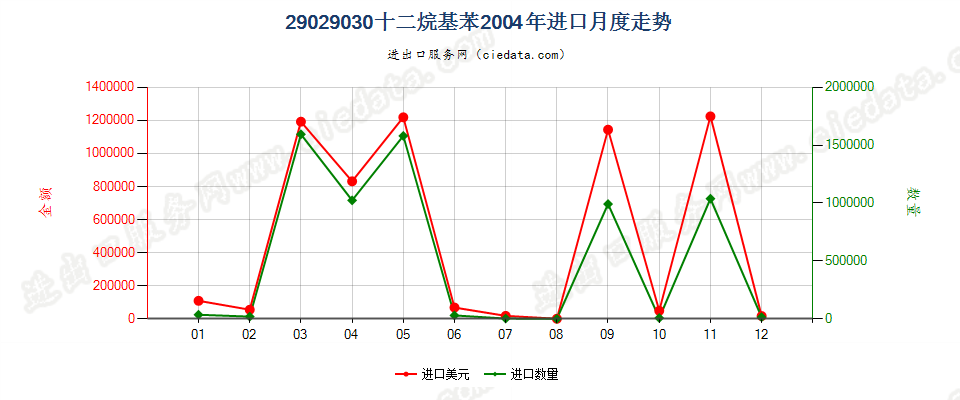 29029030十二烷基苯进口2004年月度走势图