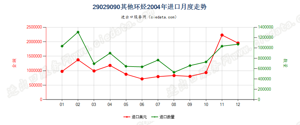 29029090未列名环烃进口2004年月度走势图