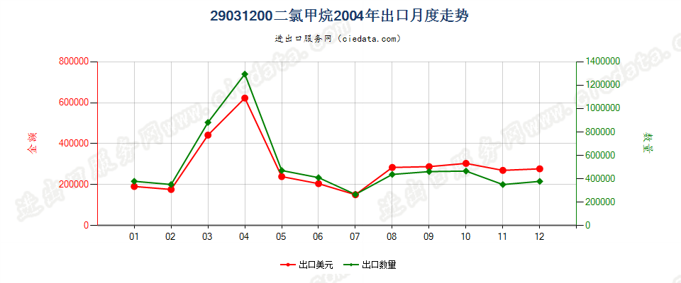 29031200二氯甲烷出口2004年月度走势图