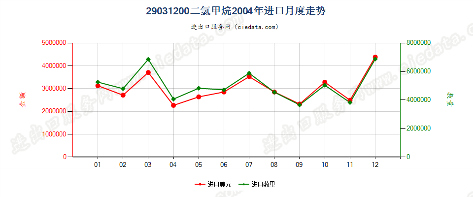 29031200二氯甲烷进口2004年月度走势图