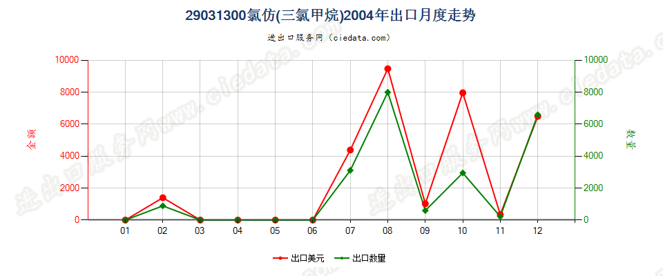 29031300氯仿（三氯甲烷）出口2004年月度走势图