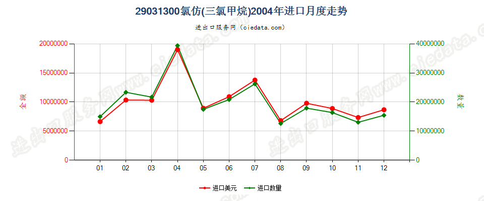 29031300氯仿（三氯甲烷）进口2004年月度走势图