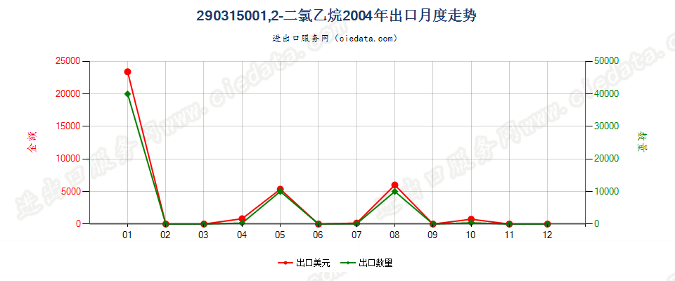 290315001，2-二氯乙烷（ISO）出口2004年月度走势图