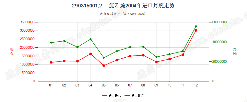 290315001，2-二氯乙烷（ISO）进口2004年月度走势图