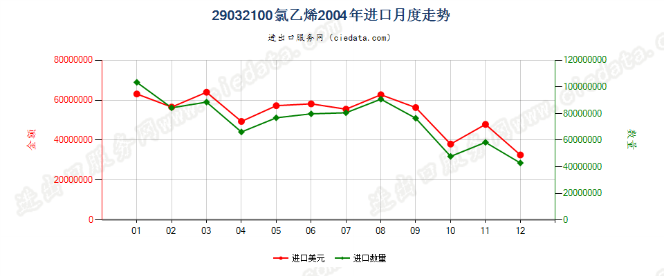 29032100氯乙烯进口2004年月度走势图