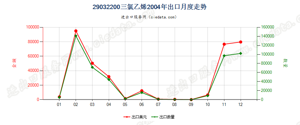 29032200三氯乙烯出口2004年月度走势图