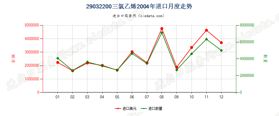 29032200三氯乙烯进口2004年月度走势图