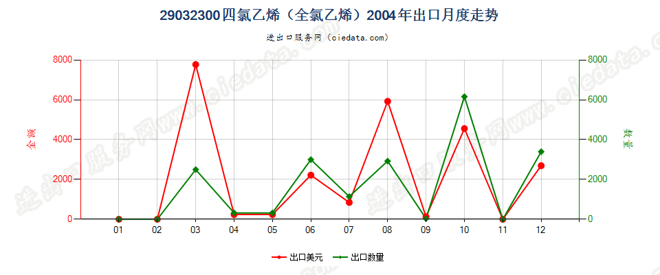 29032300四氯乙烯（全氯乙烯）出口2004年月度走势图