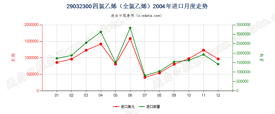 29032300四氯乙烯（全氯乙烯）进口2004年月度走势图