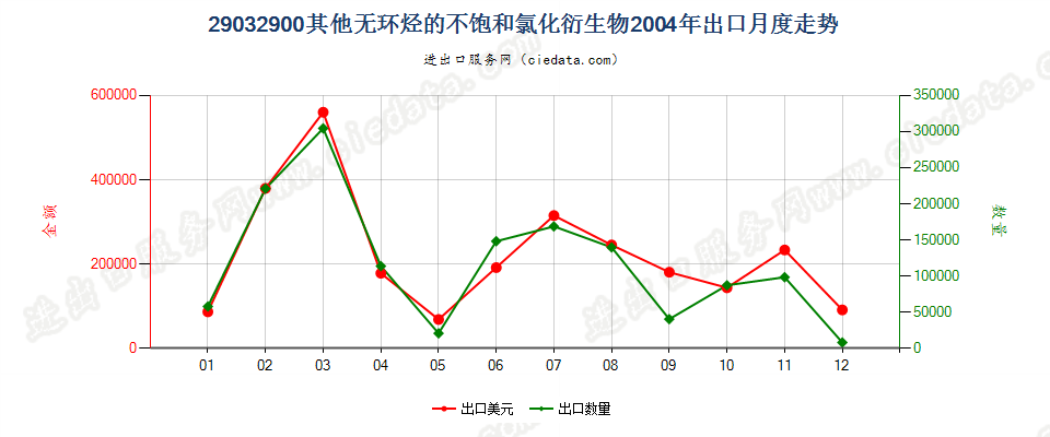 29032900(2006stop)其他无环烃的不饱和氯化衍生物出口2004年月度走势图