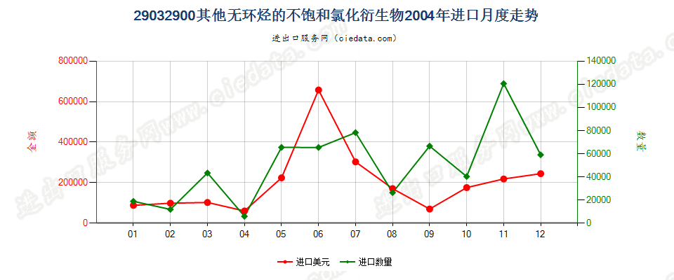 29032900(2006stop)其他无环烃的不饱和氯化衍生物进口2004年月度走势图