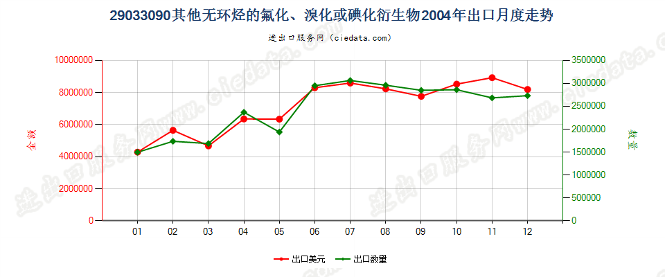 29033090(2007stop)其他无环烃的氟化、溴化或碘化衍生物出口2004年月度走势图