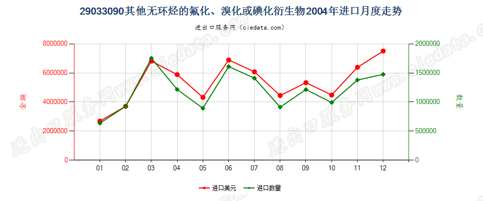 29033090(2007stop)其他无环烃的氟化、溴化或碘化衍生物进口2004年月度走势图