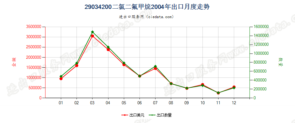 29034200二氟甲烷（HFC-32）出口2004年月度走势图