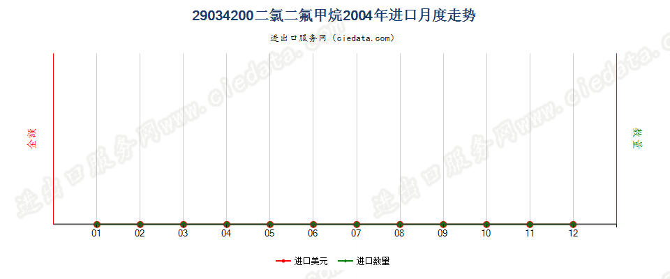 29034200二氟甲烷（HFC-32）进口2004年月度走势图