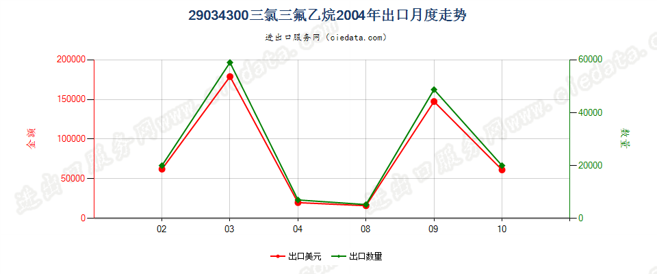 29034300一氟甲烷、1,2-二氟乙烷及1,1 -二氟乙烷出口2004年月度走势图