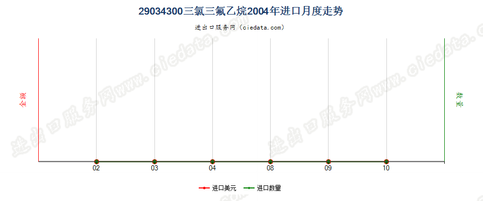 29034300一氟甲烷、1,2-二氟乙烷及1,1 -二氟乙烷进口2004年月度走势图