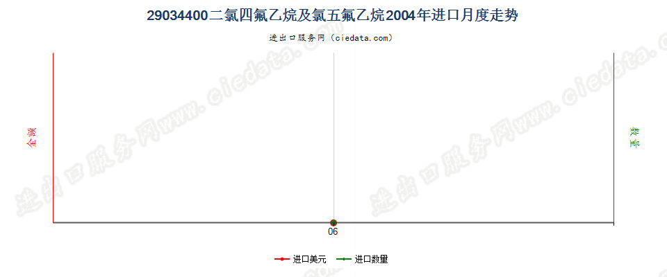 29034400五氟乙烷、1,1,1-三氟乙烷及1,1,2-三氟乙烷进口2004年月度走势图