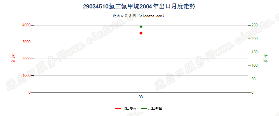 29034510(2012stop)氯三氟甲烷出口2004年月度走势图