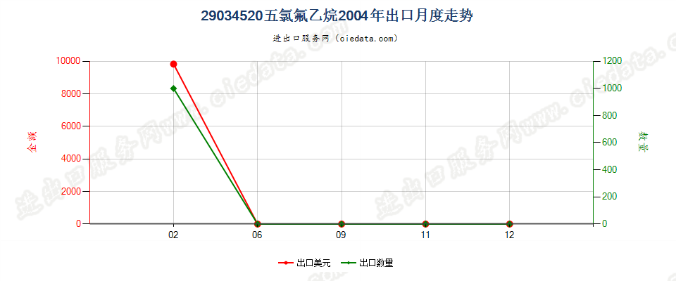 29034520(2012stop)五氯氟乙烷出口2004年月度走势图