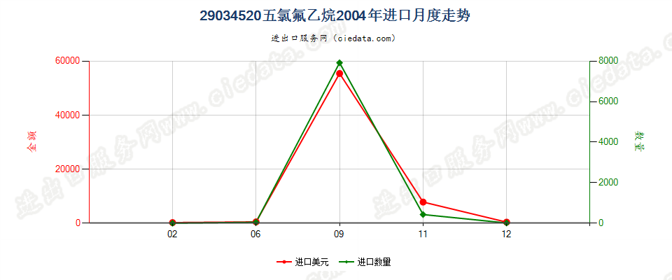 29034520(2012stop)五氯氟乙烷进口2004年月度走势图